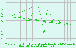 Courbe de l'humidit relative pour Courcouronnes (91)