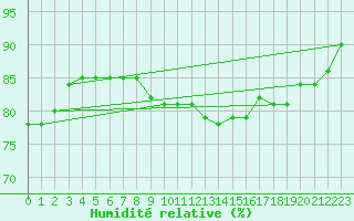 Courbe de l'humidit relative pour Metz (57)
