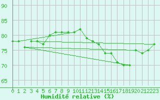 Courbe de l'humidit relative pour Chambry / Aix-Les-Bains (73)