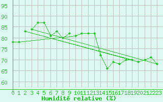 Courbe de l'humidit relative pour Crosby