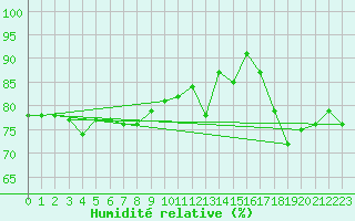 Courbe de l'humidit relative pour Toulon (83)