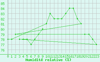Courbe de l'humidit relative pour Courcouronnes (91)