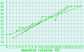 Courbe de l'humidit relative pour Bares