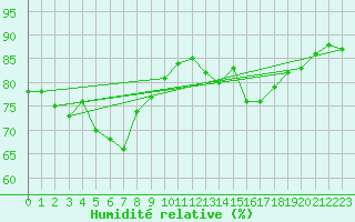 Courbe de l'humidit relative pour Nice (06)