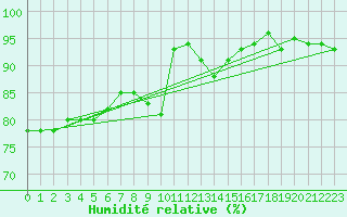Courbe de l'humidit relative pour Charleville-Mzires (08)