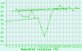 Courbe de l'humidit relative pour Weiden