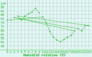 Courbe de l'humidit relative pour Courdimanche (91)