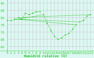 Courbe de l'humidit relative pour Landser (68)