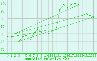 Courbe de l'humidit relative pour La Fretaz (Sw)