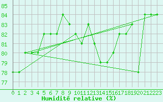 Courbe de l'humidit relative pour Dieppe (76)