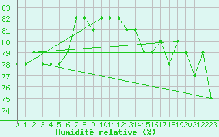 Courbe de l'humidit relative pour Petistraesk