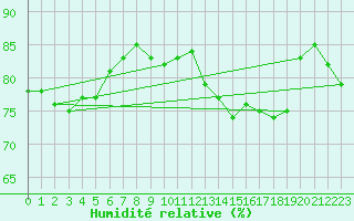 Courbe de l'humidit relative pour Northolt