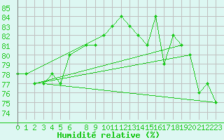 Courbe de l'humidit relative pour Pudasjrvi lentokentt