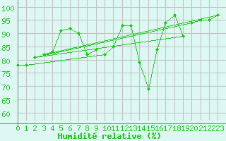 Courbe de l'humidit relative pour Alpinzentrum Rudolfshuette