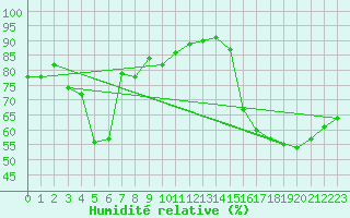 Courbe de l'humidit relative pour Sisteron (04)