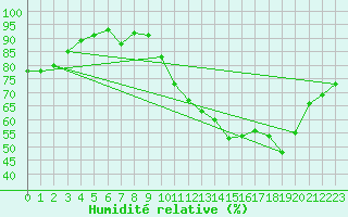 Courbe de l'humidit relative pour Mirebeau (86)