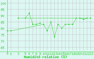 Courbe de l'humidit relative pour Marina Di Ginosa