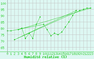 Courbe de l'humidit relative pour Ile d'Yeu - Saint-Sauveur (85)