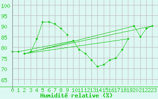 Courbe de l'humidit relative pour Cabauw Tower