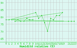 Courbe de l'humidit relative pour Sihcajavri