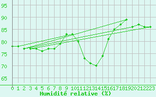 Courbe de l'humidit relative pour Ylivieska Airport