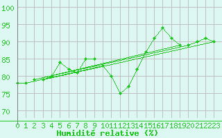 Courbe de l'humidit relative pour Gladhammar
