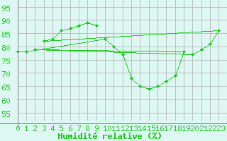 Courbe de l'humidit relative pour Clermont de l'Oise (60)