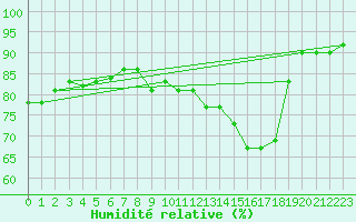 Courbe de l'humidit relative pour Goettingen