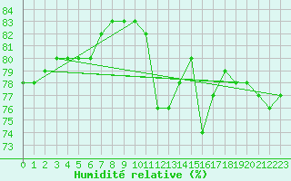 Courbe de l'humidit relative pour Tekirdag