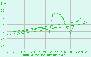 Courbe de l'humidit relative pour Ciudad Real (Esp)