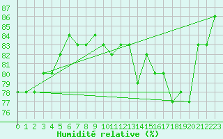 Courbe de l'humidit relative pour Egolzwil