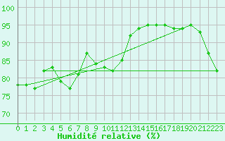 Courbe de l'humidit relative pour Pointe de Chassiron (17)
