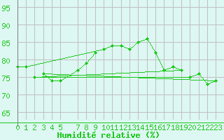 Courbe de l'humidit relative pour Salla kk