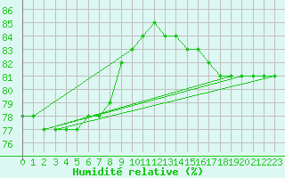 Courbe de l'humidit relative pour Kajaani Petaisenniska