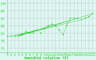 Courbe de l'humidit relative pour Prestwick Rnas