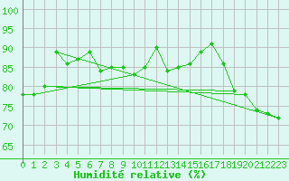 Courbe de l'humidit relative pour Abbeville (80)