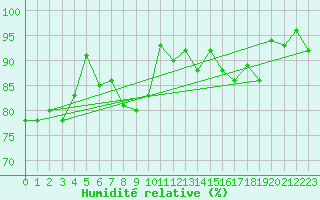 Courbe de l'humidit relative pour La Brvine (Sw)