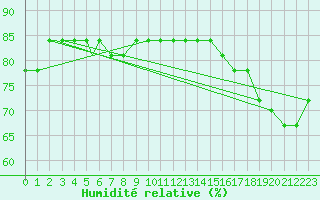 Courbe de l'humidit relative pour Los Angeles, Los Angeles International Airport