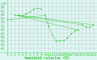 Courbe de l'humidit relative pour Mirebeau (86)