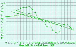Courbe de l'humidit relative pour Rochefort Saint-Agnant (17)