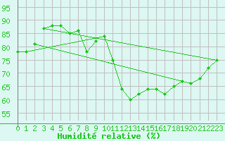 Courbe de l'humidit relative pour Gourdon (46)