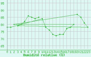 Courbe de l'humidit relative pour Montauban (82)