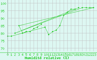 Courbe de l'humidit relative pour Odiham