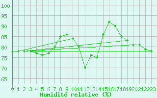 Courbe de l'humidit relative pour Kemijarvi Airport