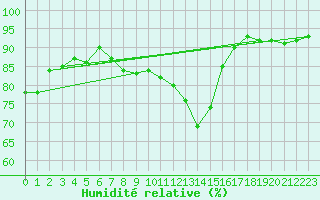 Courbe de l'humidit relative pour Kiefersfelden-Gach