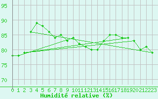 Courbe de l'humidit relative pour Torpshammar