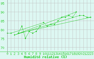 Courbe de l'humidit relative pour Taivalkoski Paloasema