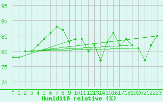 Courbe de l'humidit relative pour Le Mesnil-Esnard (76)