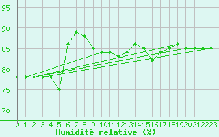 Courbe de l'humidit relative pour Trapani / Birgi
