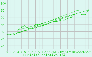 Courbe de l'humidit relative pour Terschelling Hoorn